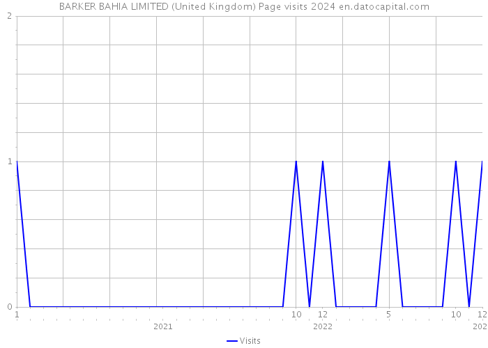 BARKER BAHIA LIMITED (United Kingdom) Page visits 2024 