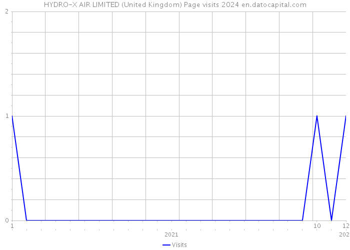 HYDRO-X AIR LIMITED (United Kingdom) Page visits 2024 