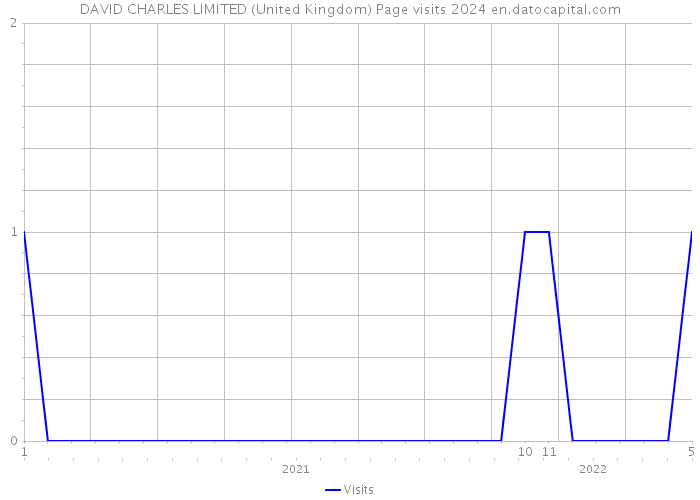 DAVID CHARLES LIMITED (United Kingdom) Page visits 2024 