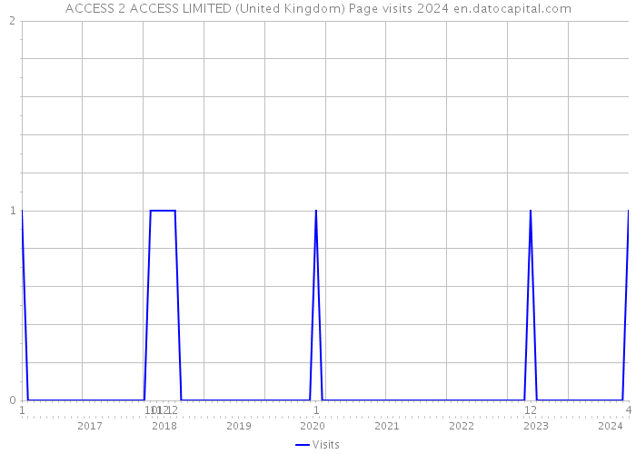 ACCESS 2 ACCESS LIMITED (United Kingdom) Page visits 2024 