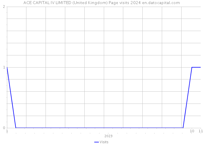 ACE CAPITAL IV LIMITED (United Kingdom) Page visits 2024 