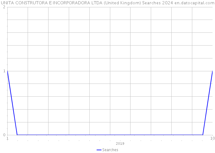 UNITA CONSTRUTORA E INCORPORADORA LTDA (United Kingdom) Searches 2024 