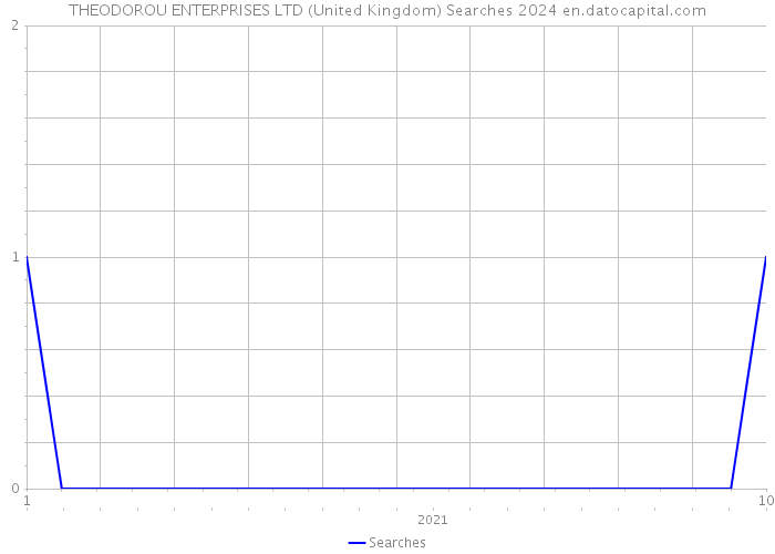 THEODOROU ENTERPRISES LTD (United Kingdom) Searches 2024 