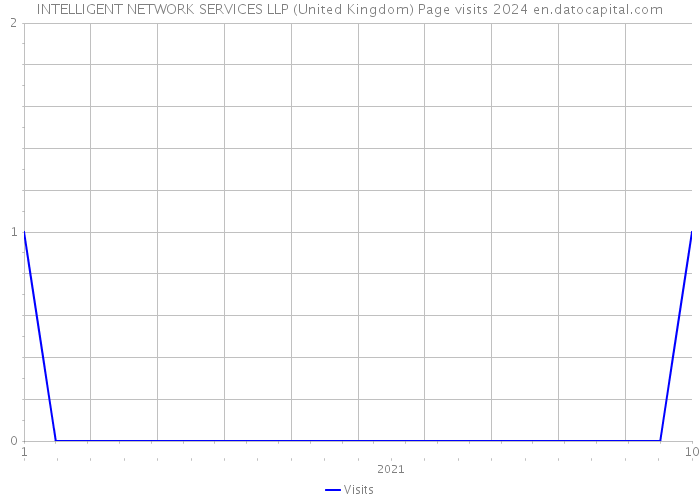 INTELLIGENT NETWORK SERVICES LLP (United Kingdom) Page visits 2024 