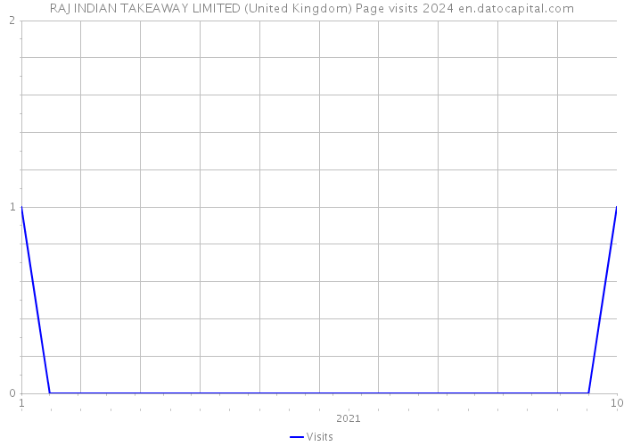 RAJ INDIAN TAKEAWAY LIMITED (United Kingdom) Page visits 2024 