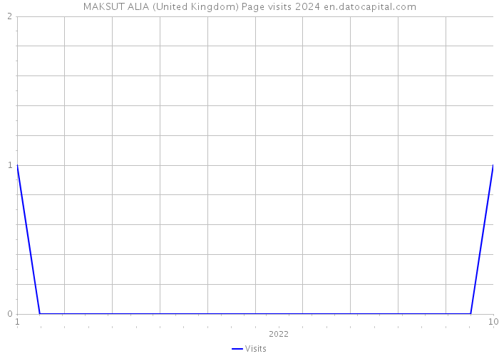 MAKSUT ALIA (United Kingdom) Page visits 2024 