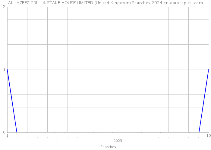 AL LAZEEZ GRILL & STAKE HOUSE LIMITED (United Kingdom) Searches 2024 