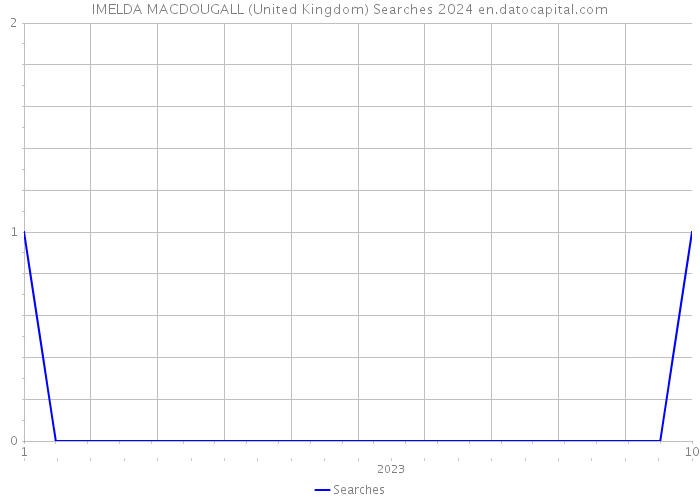IMELDA MACDOUGALL (United Kingdom) Searches 2024 