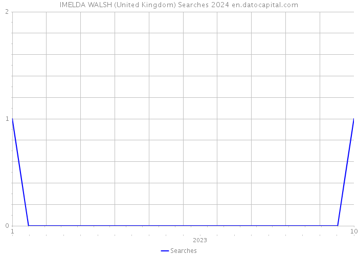 IMELDA WALSH (United Kingdom) Searches 2024 