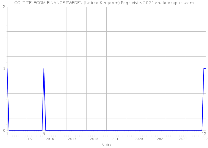 COLT TELECOM FINANCE SWEDEN (United Kingdom) Page visits 2024 