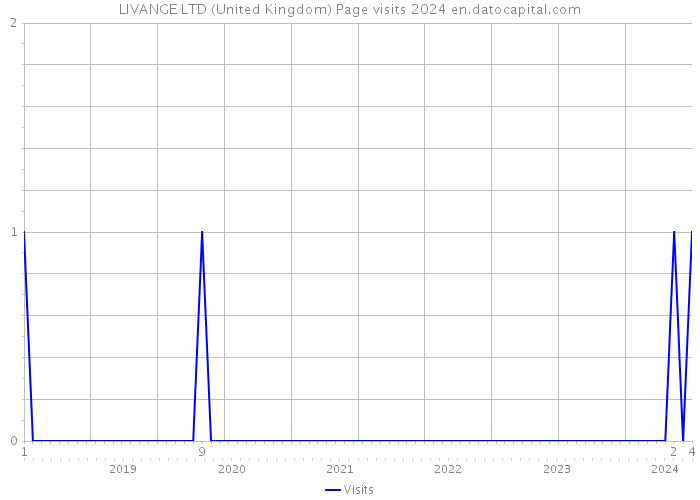 LIVANGE LTD (United Kingdom) Page visits 2024 