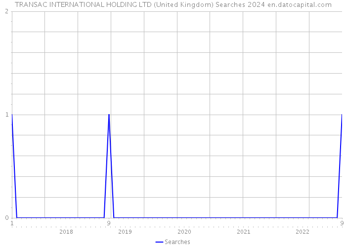 TRANSAC INTERNATIONAL HOLDING LTD (United Kingdom) Searches 2024 