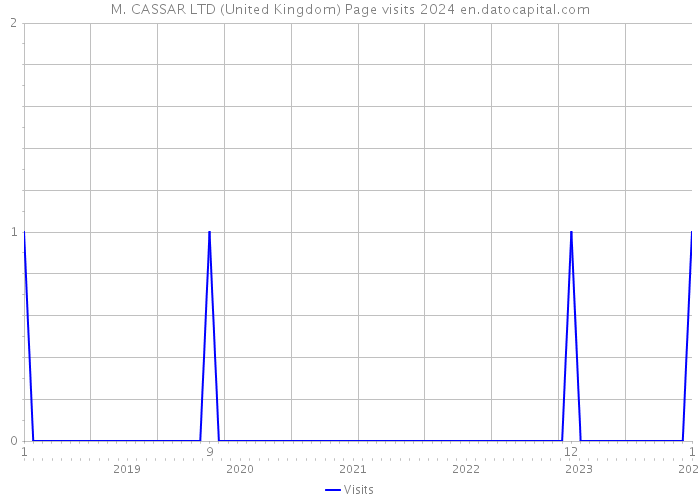 M. CASSAR LTD (United Kingdom) Page visits 2024 