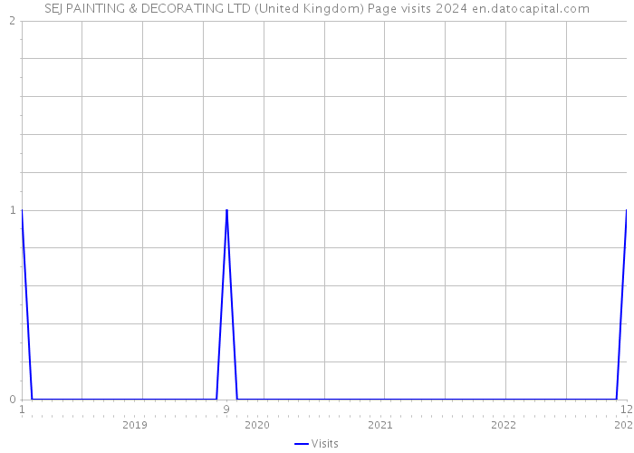 SEJ PAINTING & DECORATING LTD (United Kingdom) Page visits 2024 