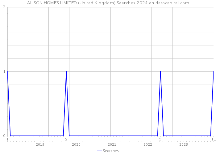 ALISON HOMES LIMITED (United Kingdom) Searches 2024 