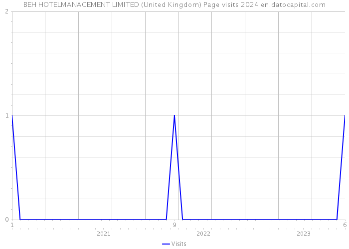 BEH HOTELMANAGEMENT LIMITED (United Kingdom) Page visits 2024 