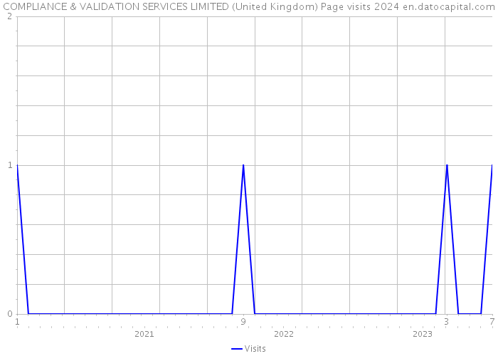 COMPLIANCE & VALIDATION SERVICES LIMITED (United Kingdom) Page visits 2024 