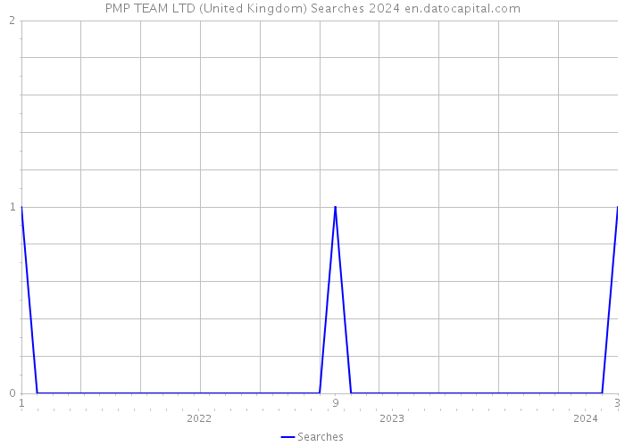 PMP TEAM LTD (United Kingdom) Searches 2024 