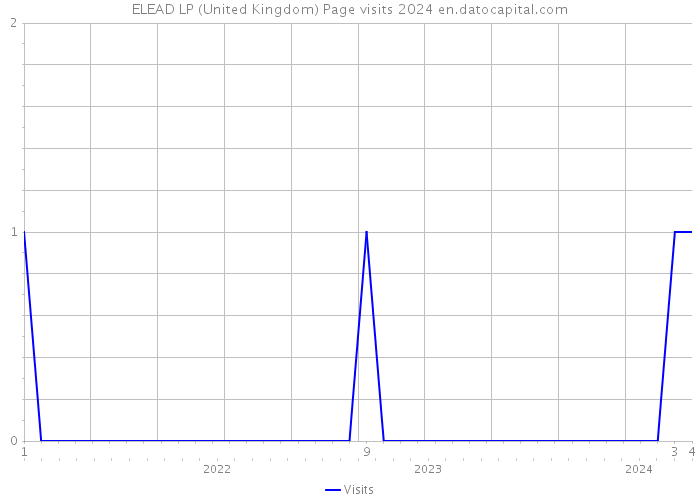 ELEAD LP (United Kingdom) Page visits 2024 