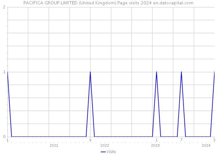 PACIFICA GROUP LIMITED (United Kingdom) Page visits 2024 