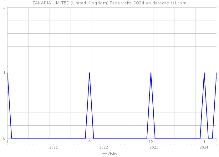 ZAKARIA LIMITED (United Kingdom) Page visits 2024 