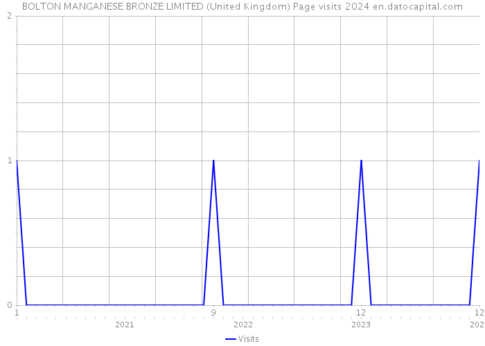 BOLTON MANGANESE BRONZE LIMITED (United Kingdom) Page visits 2024 