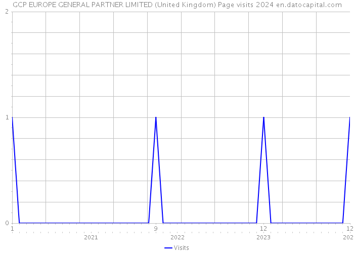 GCP EUROPE GENERAL PARTNER LIMITED (United Kingdom) Page visits 2024 