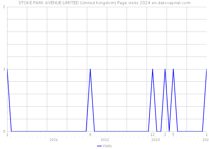 STOKE PARK AVENUE LIMITED (United Kingdom) Page visits 2024 