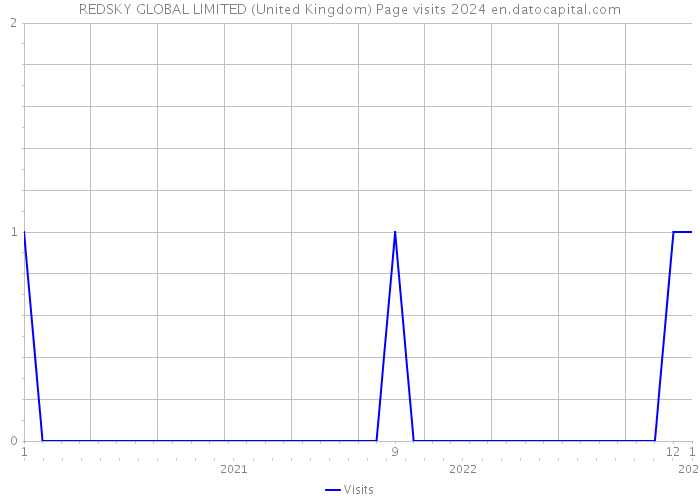 REDSKY GLOBAL LIMITED (United Kingdom) Page visits 2024 