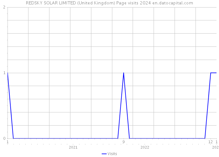 REDSKY SOLAR LIMITED (United Kingdom) Page visits 2024 