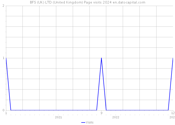 BFS (UK) LTD (United Kingdom) Page visits 2024 