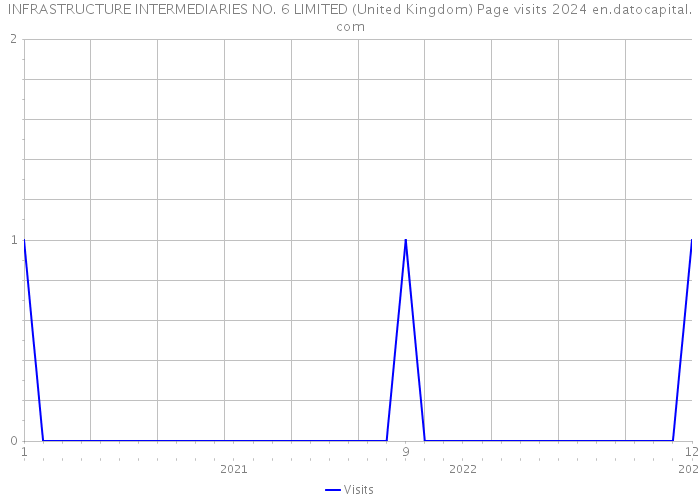 INFRASTRUCTURE INTERMEDIARIES NO. 6 LIMITED (United Kingdom) Page visits 2024 