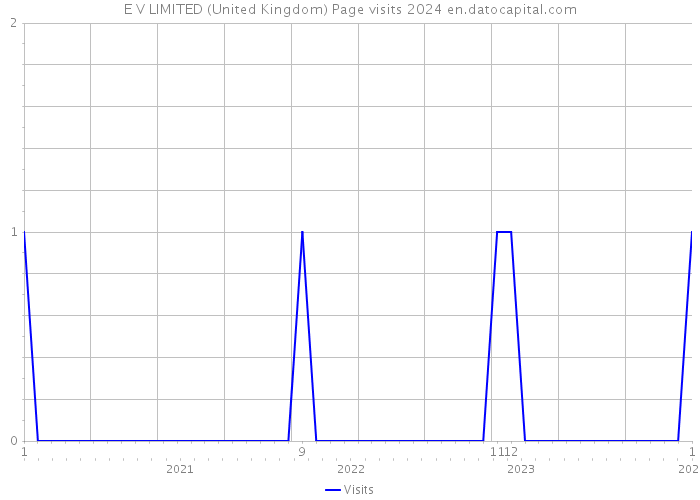 E V LIMITED (United Kingdom) Page visits 2024 