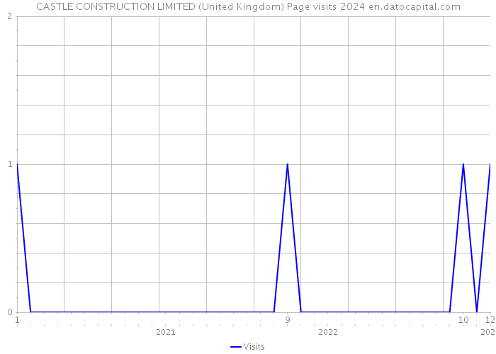 CASTLE CONSTRUCTION LIMITED (United Kingdom) Page visits 2024 