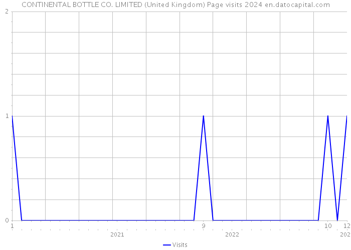 CONTINENTAL BOTTLE CO. LIMITED (United Kingdom) Page visits 2024 