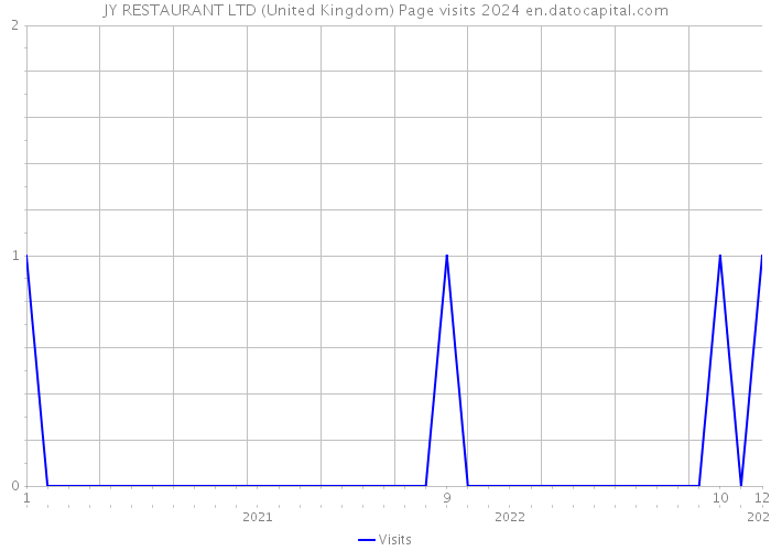 JY RESTAURANT LTD (United Kingdom) Page visits 2024 