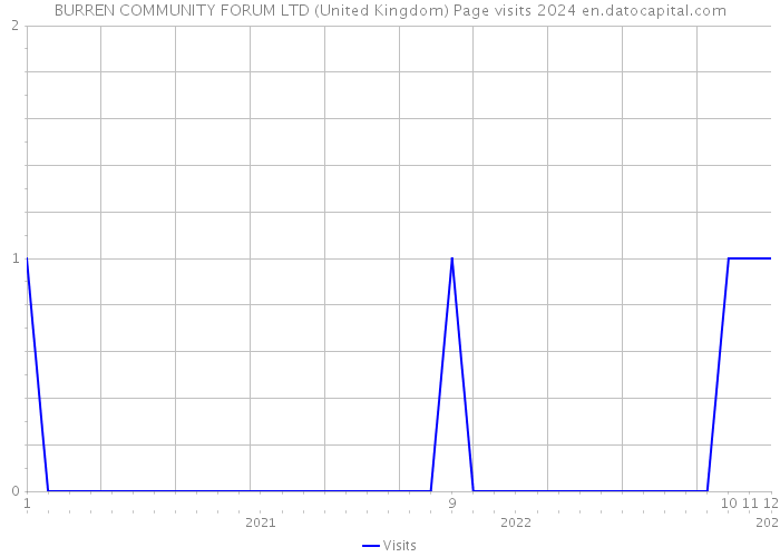 BURREN COMMUNITY FORUM LTD (United Kingdom) Page visits 2024 