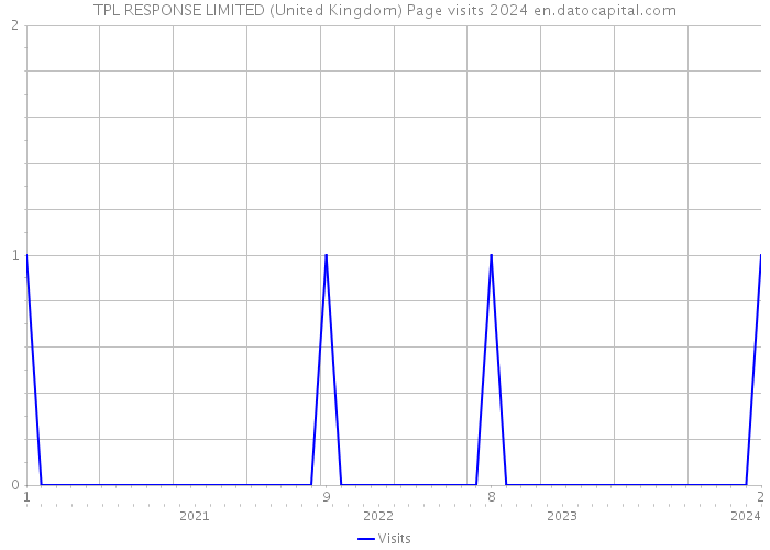 TPL RESPONSE LIMITED (United Kingdom) Page visits 2024 