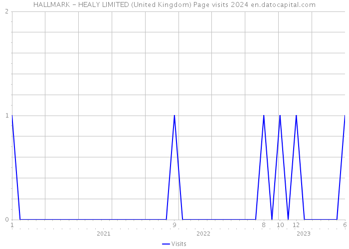 HALLMARK - HEALY LIMITED (United Kingdom) Page visits 2024 
