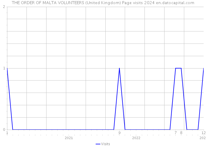 THE ORDER OF MALTA VOLUNTEERS (United Kingdom) Page visits 2024 