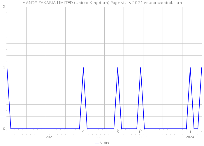 MANDY ZAKARIA LIMITED (United Kingdom) Page visits 2024 