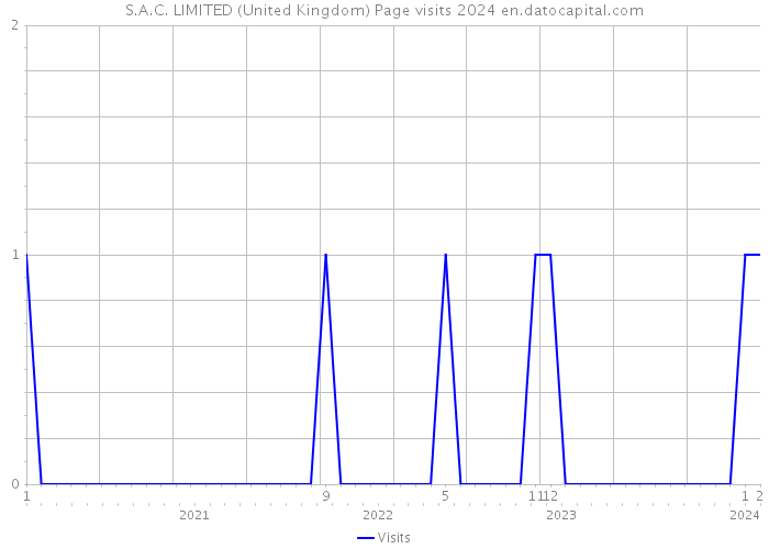 S.A.C. LIMITED (United Kingdom) Page visits 2024 