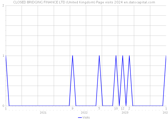 CLOSED BRIDGING FINANCE LTD (United Kingdom) Page visits 2024 