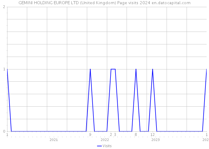 GEMINI HOLDING EUROPE LTD (United Kingdom) Page visits 2024 