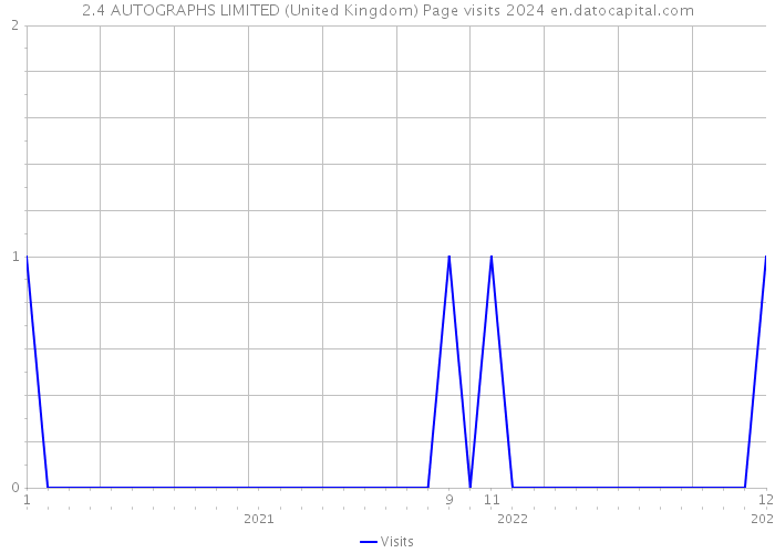 2.4 AUTOGRAPHS LIMITED (United Kingdom) Page visits 2024 