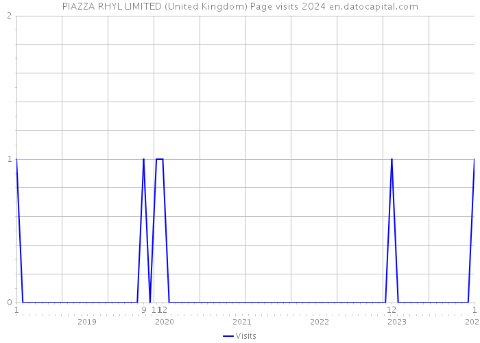 PIAZZA RHYL LIMITED (United Kingdom) Page visits 2024 
