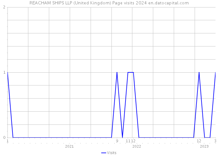 REACHAM SHIPS LLP (United Kingdom) Page visits 2024 