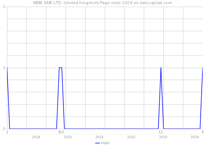 WEBI SABI LTD. (United Kingdom) Page visits 2024 