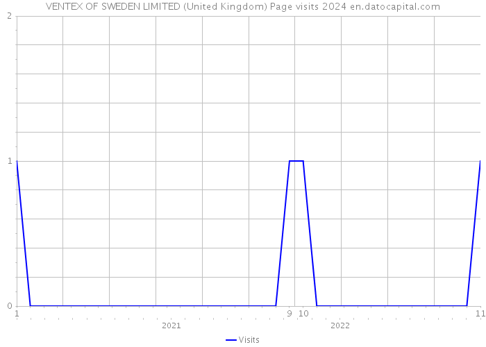 VENTEX OF SWEDEN LIMITED (United Kingdom) Page visits 2024 