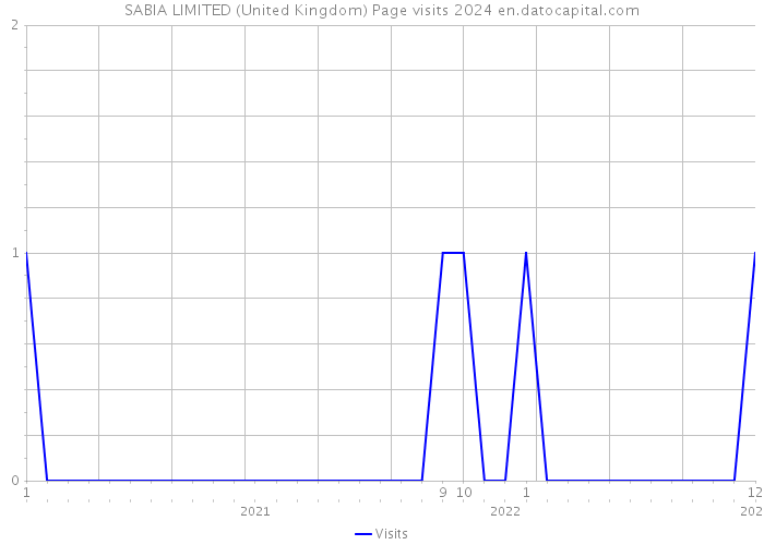 SABIA LIMITED (United Kingdom) Page visits 2024 